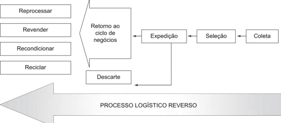Figura 1. Atividades típicas do processo logístico reverso. Fonte: adaptado de Lacerda (2003, p