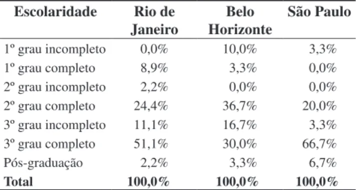 Tabela 4. Local de residência dos entrevistados pela pes- pes-quisa. Residência Rio de   Janeiro  Tijuca  -Belo   Horizonte Centro  -São Paulo  Itaim Bibi  -Mesmo bairro 77,8% 13,3% 36,7% Bairro diferente 22,2% 86,7% 63,3% Total 100,0% 100,0% 100,0%