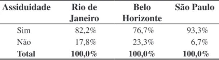 Figura 4. Fatores que influenciam a escolha do local de compra para os consumidores no Rio de Janeiro