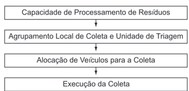 Figura 1. Etapas e decisões componentes do modelo decisório.