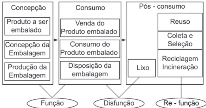Figura 1. O ciclo de vida da embalagem. Fonte: Santos  e Pereira (1999).