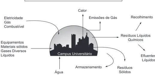 Figura 2. Principais fluxos de um campus universitário. Fonte: Careto e Vendeirinho (2003, p