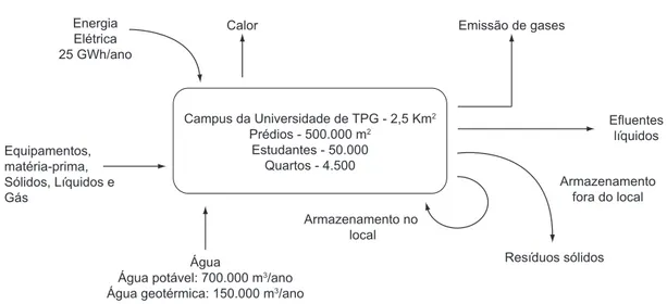 Figura 3. Fluxos de energia e água do campus de Bordeaux. Fonte: Bonnet et al. (2002, p