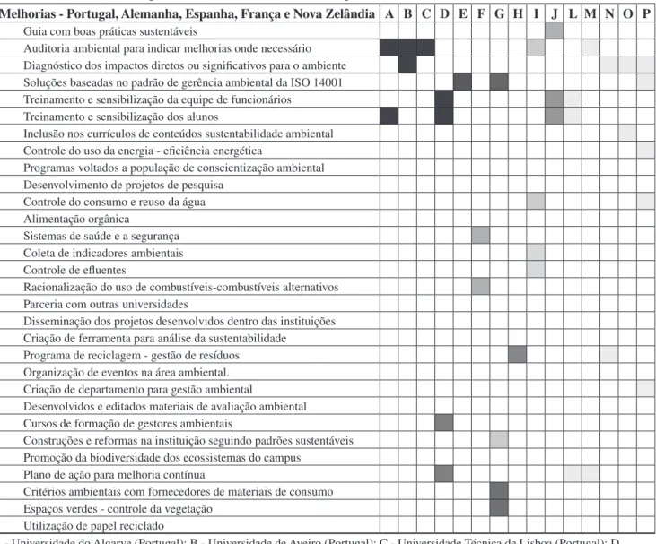 Tabela 2. Iniciativas e boas práticas de universidades na Europa e América Latina.