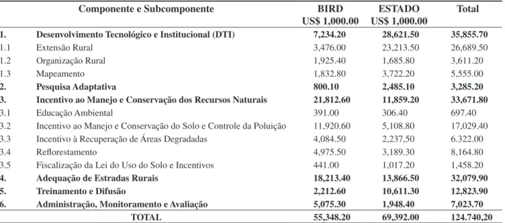 Tabela 1.  Contrapartida do Estado e do BIRD nos Custos do PEMH.
