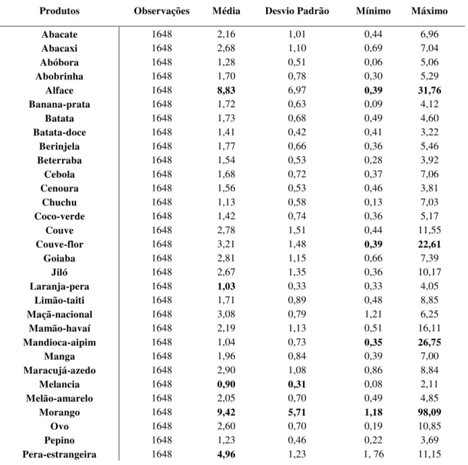 Tabela 1 - Estatística descritiva dos preços no mercado atacadista de alimentos no Brasil