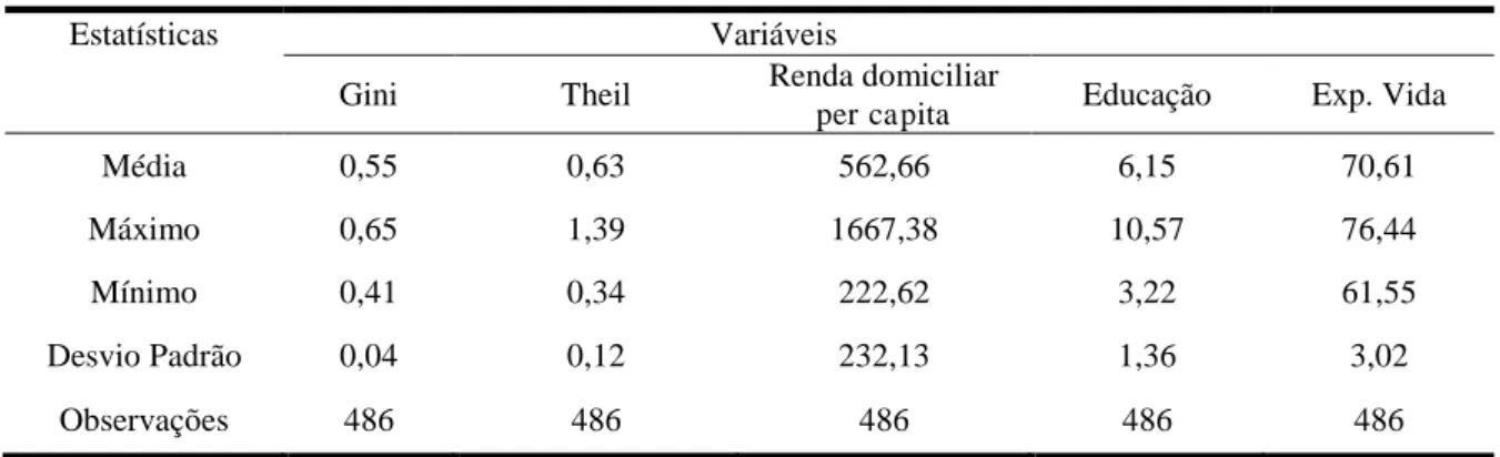 Tabela 1.2 – Estatística descritiva das variáveis 