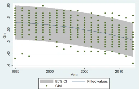 Gráfico 1.1 – Coeficiente de Gini para os estados do Brasil entre os  anos de 1995 e 2012 