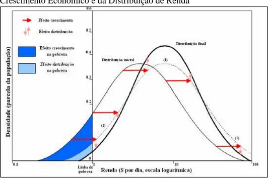 Gráfico 2.1 – Decomposição da Variação da Pobreza em Decorrência do  Crescimento Econômico e da Distribuição de Renda 