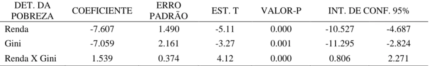 Tabela  2.2  -  Resultados  da  Estimação  do  Modelo  para  as  Áreas  Rurais  do  Brasil  –  2001  a  2012