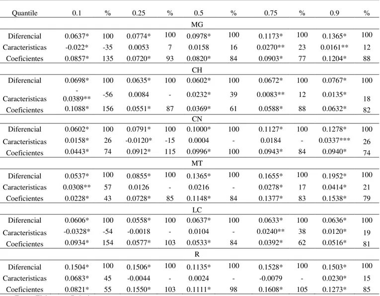 Tabela 2.2 - Decomposição agregada na distribuição das notas nas áreas do ENEM 