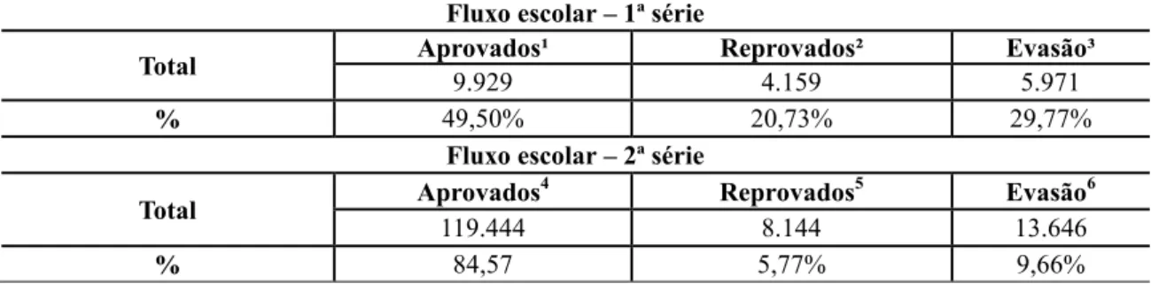 Tabela 6  -  Fluxo escolar dos alunos matriculados na 1ª e 2ª série EM, em 2013.