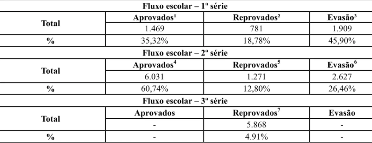Tabela 7  -  Fluxo escolar dos alunos matriculados na 1ª, 2ª e 3ª série do EM, em 2014