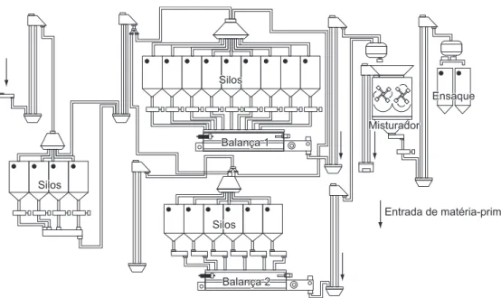 Figura 1. Tela sinótica do processo de fabricação da unidade de suplementos.