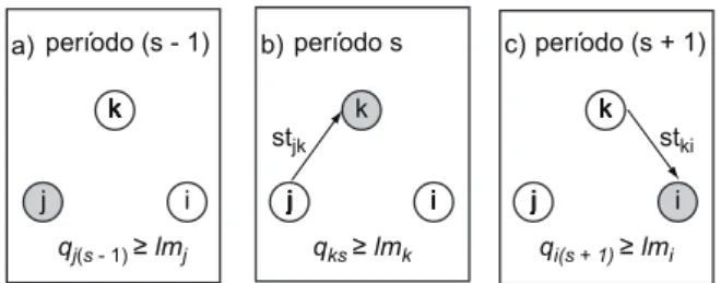 Figura 2. Esquema para ilustrar a capacidade produtiva  (restrição 3). j k i período (s - 1)q j(s - 1)  ≥ lm j q ks ≥ lm k q i(s + 1) ≥ lm ijk i período (s + 1)a)b)c)jkistjkstkiperíodo sjkikkjkijkijkikkjkijkijkikkjki