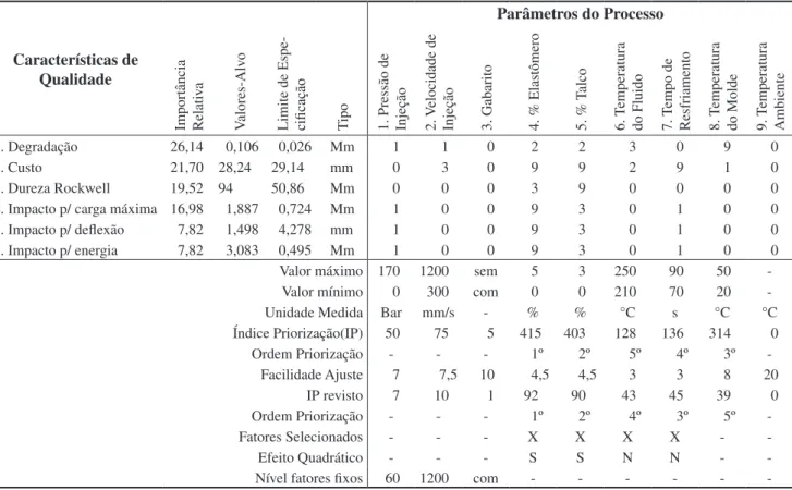 Tabela 1. Matriz de relacionamento entre características de qualidade e parâmetros de processo.