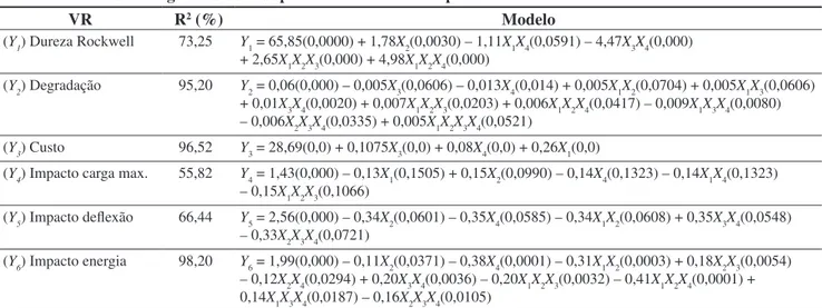 Tabela 2. Modelos de regressão obtidos para as variáveis de resposta.