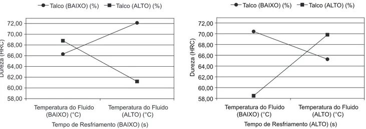 Figura  6.  Representação  gráfica  do  efeito  da  interação  entre os fatores % Elastômero (x3) e % Talco (x4) sobre  a CQ Avaliação da Degradação.