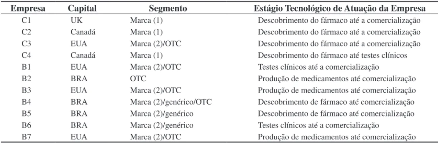 Tabela 1. Características Gerais das Empresas.