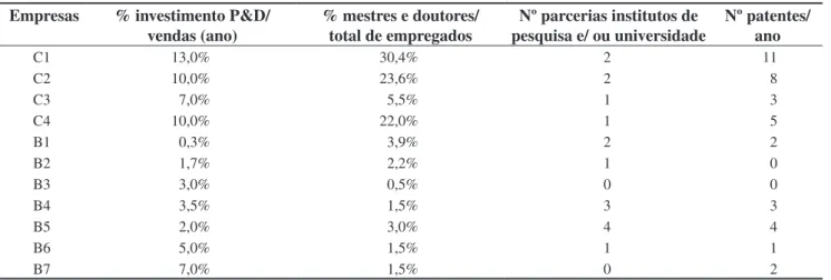 Figura 2. Níveis de cultura de aprendizagem das empre- empre-sas.