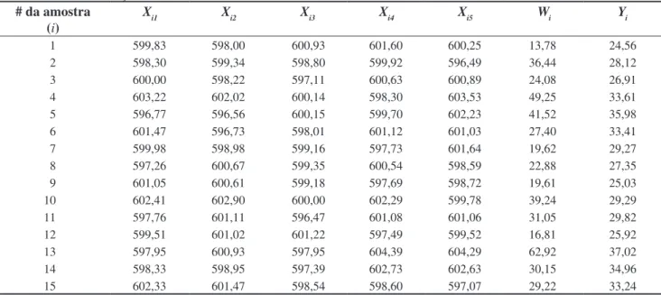 Tabela 3. Valores de X ij , W i  e Y i . # da amostra (i) X i1 X i2 X i3 X i4 X i5 W i Y i 1 599,83 598,00 600,93 601,60 600,25 13,78 24,56 2 598,30 599,34 598,80 599,92 596,49 36,44 28,12 3 600,00 598,22 597,11 600,63 600,89 24,08 26,91 4 603,22 602,02 60