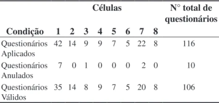 Tabela  5.  Coeficientes  alfa  de  Cronbach  para  cada  es- es-cala. Escalas α de Cronbach SERVPERF ponderado 0,942 SERVPERF 0,922 SERVQUAL 0,919 SERVQUAL ponderado 0,910