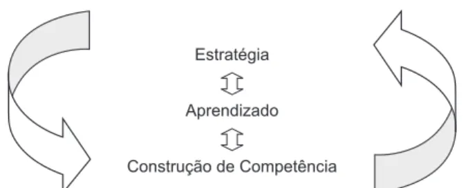 Figura  1.  Ciclo  Estratégia-Competência.  Fonte:  Fleury  e Fleury (2003).