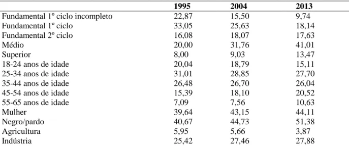Tabela 2: Características descritivas dos trabalhadores - proporções da amostra para os anos  selecionados