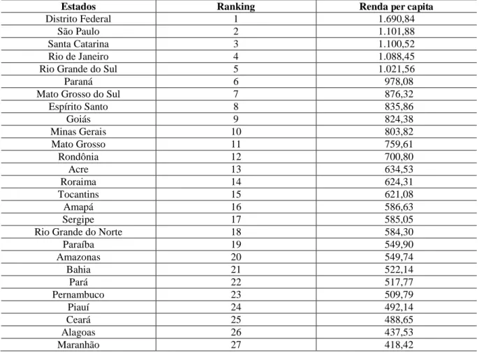 Tabela  1.4  – Ranking   em  média  da  renda  per  capita   por  unidade  federativa  brasileira  no  período 2004  –  2011