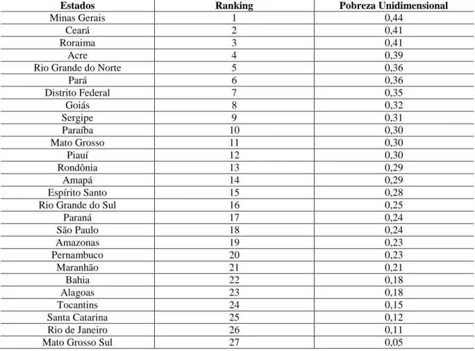 Tabela  1.5  – Ranking   em  média  da  taxa  de  pobreza  unidimensional  por  unidade  federativa  brasileira no período 2004 - 2011 