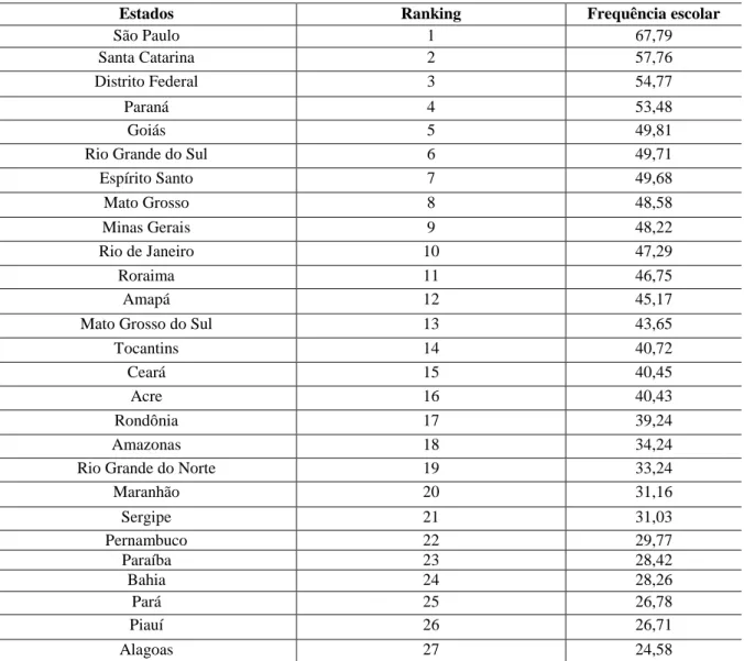 Tabela 1.6  – Ranking  em média da frequência escolar dos jovens do sexo masculino com 15 a  17 anos por unidade federativa brasileira no período 2004 -2011