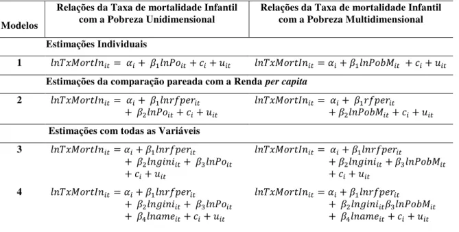 Tabela  3.2  –   Modelos  das  interações  entre  as  variáveis  derivadas  da  relação  Taxa  de  Mortalidade  Infantil  –  Pobreza  Unidimensional  e  Taxa  de  Mortalidade  Infantil  –  Pobreza  Multidimensional