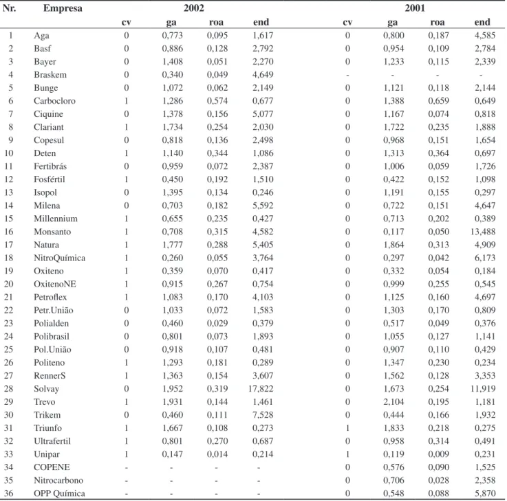 Tabela 3. Resumo dos Testes Estatísticos. Variáveis 2002 2001 Constante - 1,034 (0,3820) 71,567 (0,961) ga i - 0,9380 (0,4260) 278,031 (0,962) roa i 24,5550 (0,0170)* - 2196,851 (0,961) end i - 0,5360 (0,0590)** - 317,710 (0,961) * Significância a 5%