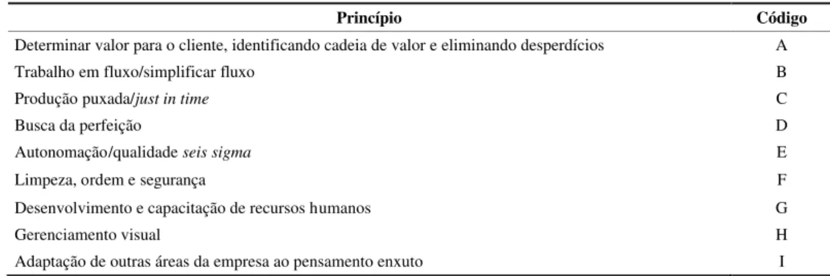 Tabela 1 – Princípios mais importantes da Manufatura Enxuta.