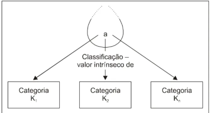 Figura 2 – Problemática de ordenação (adaptado de Roy, 1996).