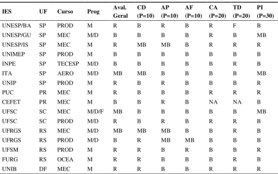 Tabela I – Síntese da avaliação dos programas de pós-graduação 1998/2000 (Fonte: CAPES, 2001c)