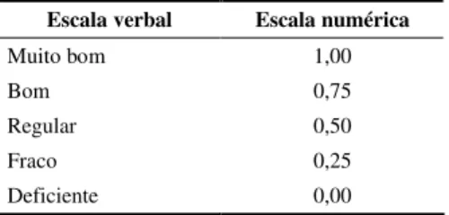 Tabela 5 – Resultado da aplicação do método ELECTRE II  x  CAPES.Tabela 4 – Translação de escalas: conceitos x valores.