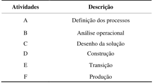 Figura 2 – Rede PERT  do projeto de implantação de sistemas ERP. Legenda: F i  é a folga do evento i, E i  é a sua data