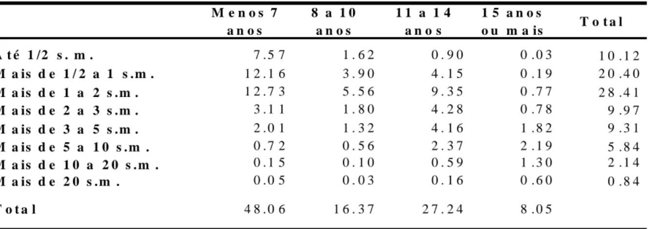 Tabela 03 - Classes de rendimento mensal de todos os trabalhos por anos de estudos (em %)  M e n o s   7   a n o s 8   a   1 0  a n o s 1 1   a   1 4  a n o s 1 5   a n o s  o u   m a is T o t a l A t é   1 /2   s 
