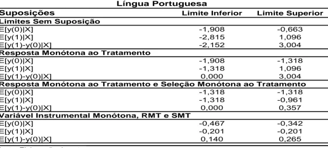 Tabela 08 - Análise de Identificação Parcial para os estudantes do 5º ano do Ensino Fundamental –  Língua Portuguesa 