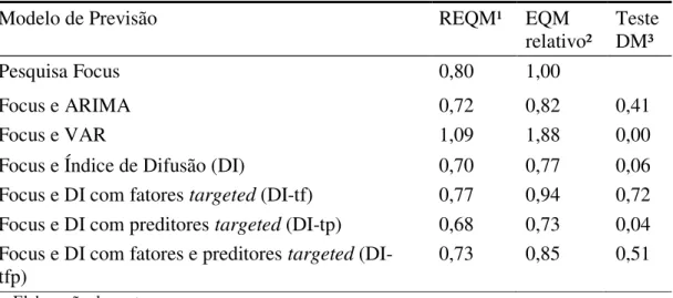 Tabela 3 - Habilidade preditiva fora da amostra das previsões combinadas, 2008.5-2014.2 