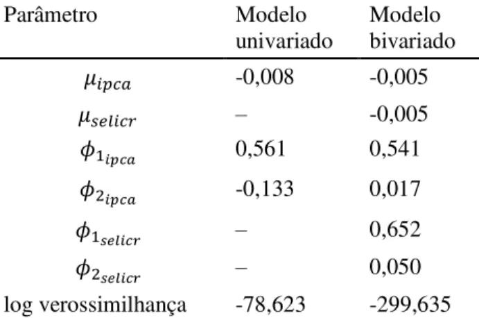 Tabela 6 – Parâmetros do modelo de componentes não observados univariado e bivariado 