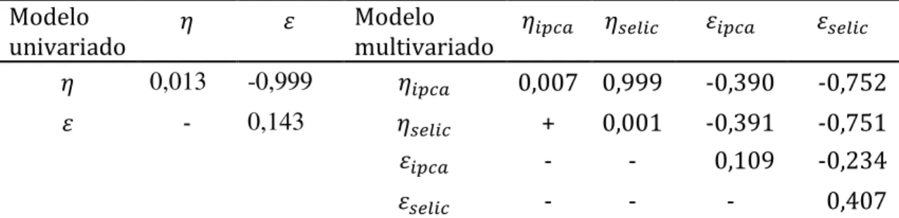 Tabela  7  –  Matriz  de  correlação  do  modelo  de  componentes  não  observados  univariado  e  multivariado  Modelo  univariado  Modelo  multivariado  � � 0,013  -0,999  � 0,007  0,999  -0,390  -0,752  -  0,143  +  0,001  -0,391  -0,751  � -  -  0,109 