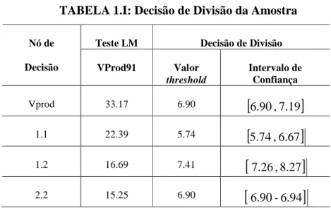 TABELA 1.I: Decisão de Divisão da Amostra 