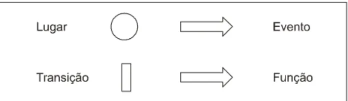 Figura 1 – Elementos básicos das redes de Petri.