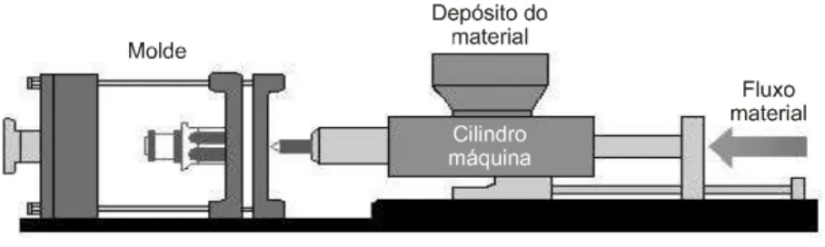 Tabela 1 – Ficha técnica e níveis de ajustagem utilizados no experimento.Figura 1 – Processo de moldagem plástica por injeção.