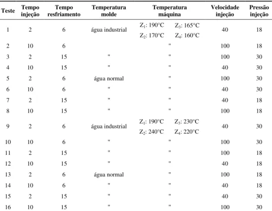 Tabela 2 – Experimento fatorial fracionado 2 6-2 .