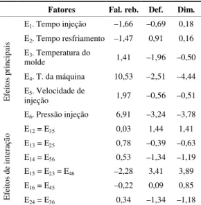 Tabela 4 – Efeitos principais e de interação.