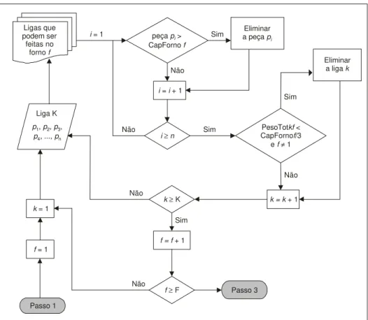 Figura 3 – Fluxograma de decisões envolvidas no Passo 2.