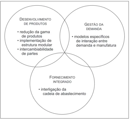 Figura 3 – Elementos de aprimoramento da cadeia de abastecimento.DESENVOLVIMENTODE PRODUTOS• redução da gamade produtos• implementação deestrutura modular• intercambiabilidadede partesGESTÃO DADEMANDA• modelos específicosde interação entredemanda e manufat